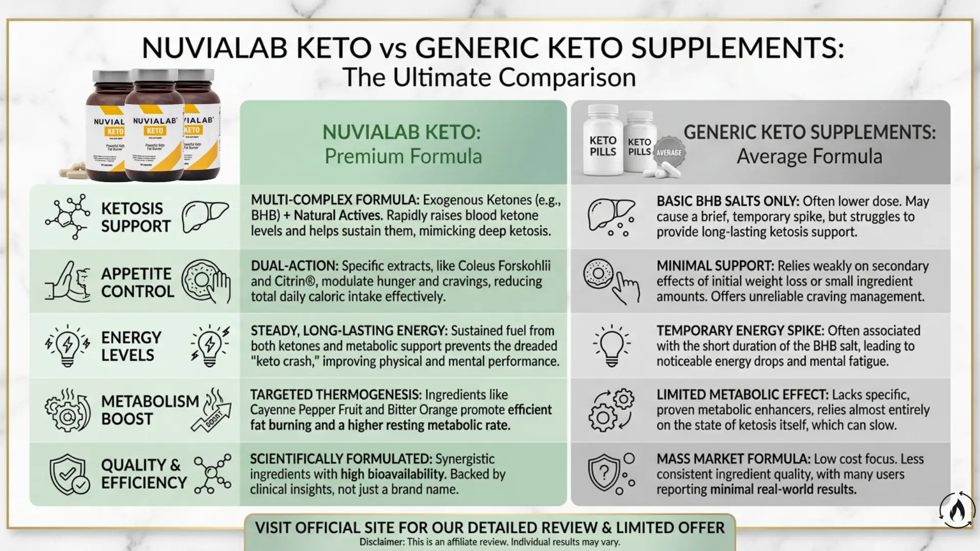 NuviaLab Keto benefits comparison chart showing advantages over generic BHB-only keto supplements
