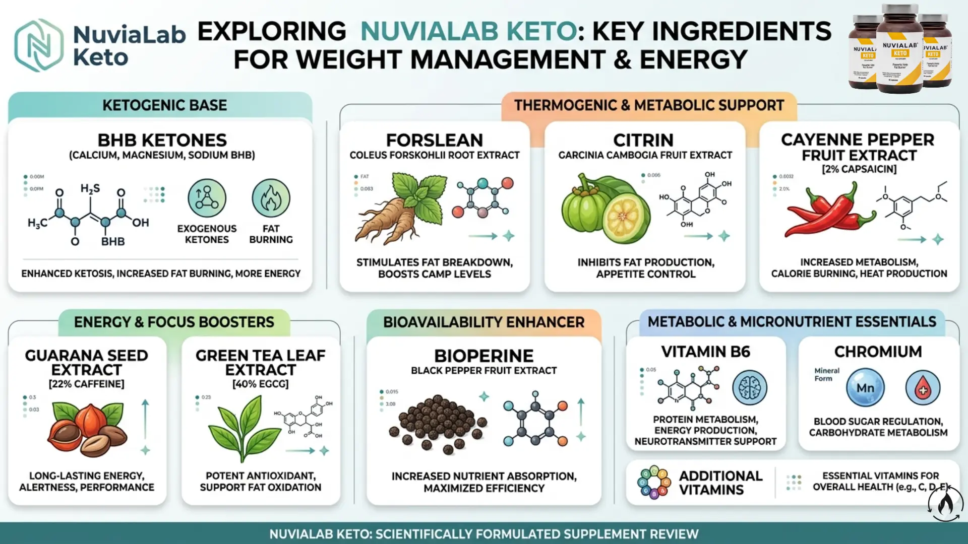 NuviaLab Keto key ingredients infographic — BHB ketones, MCT oil, Garcinia Cambogia, Chromium, Green Tea